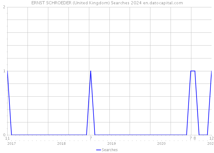 ERNST SCHROEDER (United Kingdom) Searches 2024 