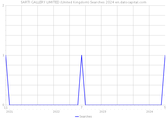 SARTI GALLERY LIMITED (United Kingdom) Searches 2024 