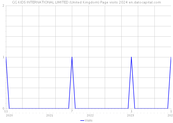 GG KIDS INTERNATIONAL LIMITED (United Kingdom) Page visits 2024 