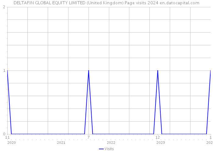 DELTAFIN GLOBAL EQUITY LIMITED (United Kingdom) Page visits 2024 