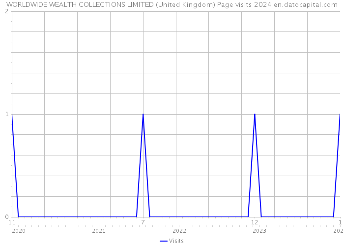 WORLDWIDE WEALTH COLLECTIONS LIMITED (United Kingdom) Page visits 2024 