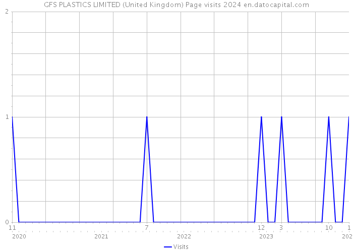 GFS PLASTICS LIMITED (United Kingdom) Page visits 2024 