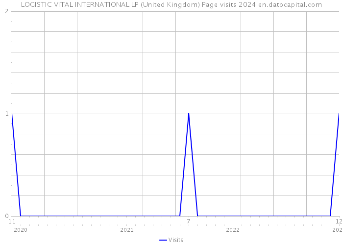 LOGISTIC VITAL INTERNATIONAL LP (United Kingdom) Page visits 2024 
