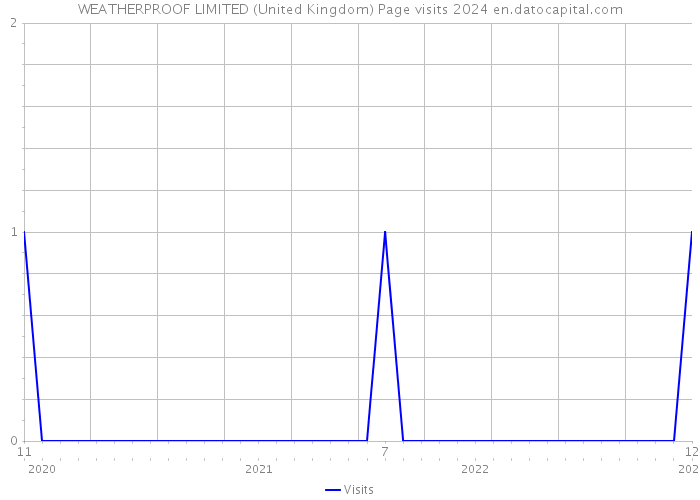 WEATHERPROOF LIMITED (United Kingdom) Page visits 2024 