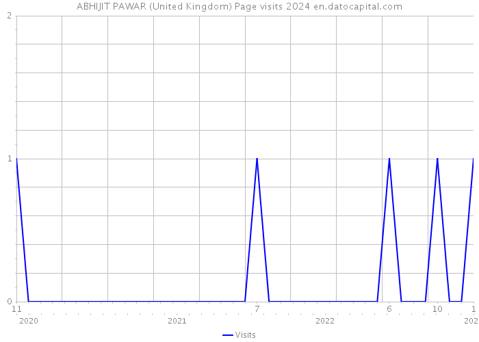 ABHIJIT PAWAR (United Kingdom) Page visits 2024 