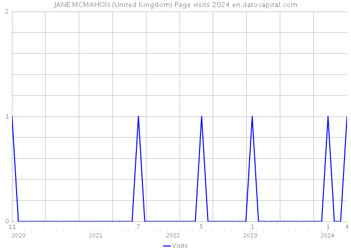 JANE MCMAHON (United Kingdom) Page visits 2024 