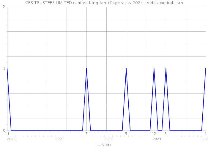 GFS TRUSTEES LIMITED (United Kingdom) Page visits 2024 