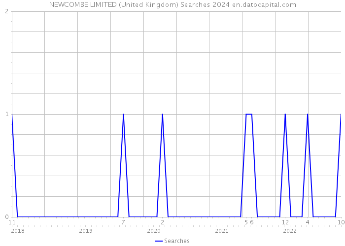 NEWCOMBE LIMITED (United Kingdom) Searches 2024 