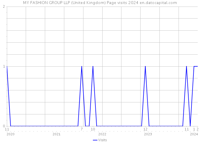 MY FASHION GROUP LLP (United Kingdom) Page visits 2024 