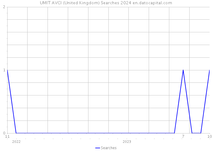 UMIT AVCI (United Kingdom) Searches 2024 