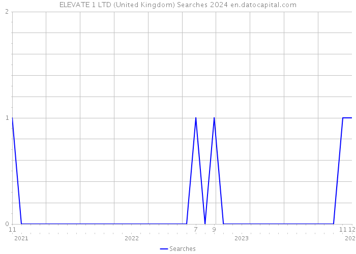 ELEVATE 1 LTD (United Kingdom) Searches 2024 