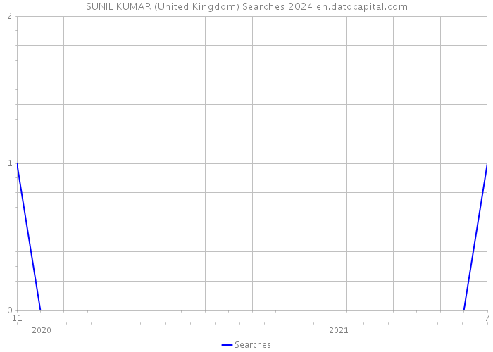 SUNIL KUMAR (United Kingdom) Searches 2024 