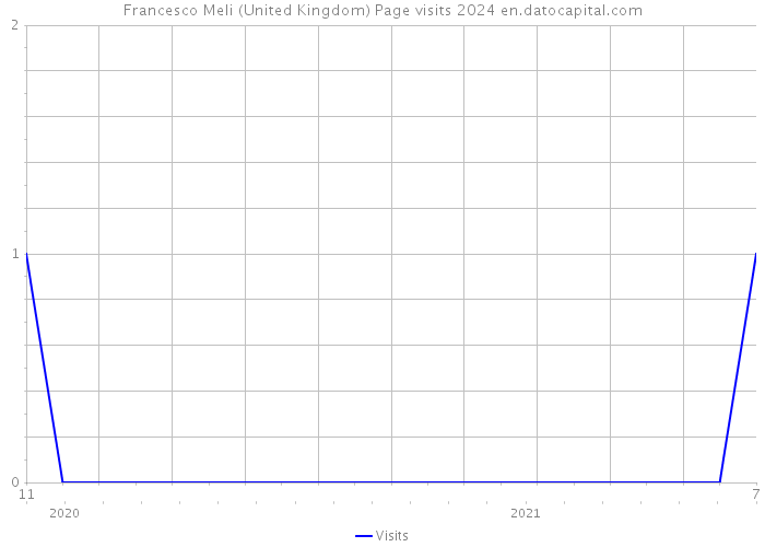 Francesco Meli (United Kingdom) Page visits 2024 
