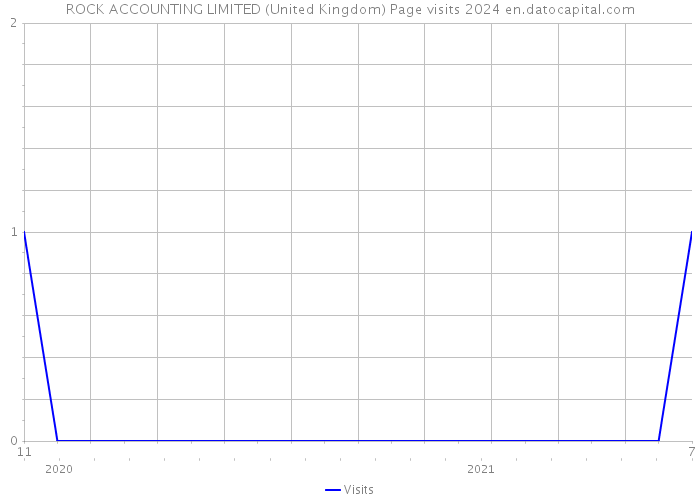 ROCK ACCOUNTING LIMITED (United Kingdom) Page visits 2024 