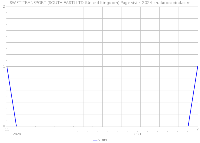 SWIFT TRANSPORT (SOUTH EAST) LTD (United Kingdom) Page visits 2024 