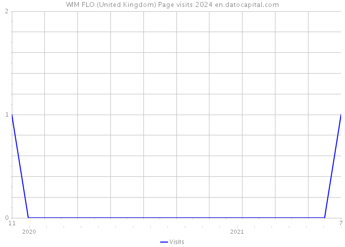 WIM FLO (United Kingdom) Page visits 2024 