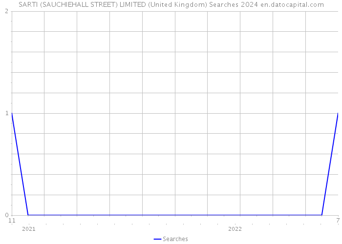 SARTI (SAUCHIEHALL STREET) LIMITED (United Kingdom) Searches 2024 