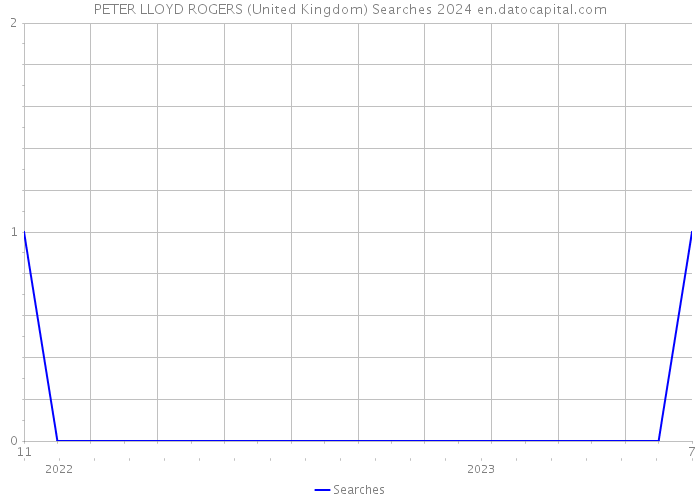 PETER LLOYD ROGERS (United Kingdom) Searches 2024 