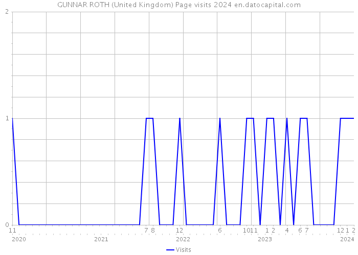 GUNNAR ROTH (United Kingdom) Page visits 2024 