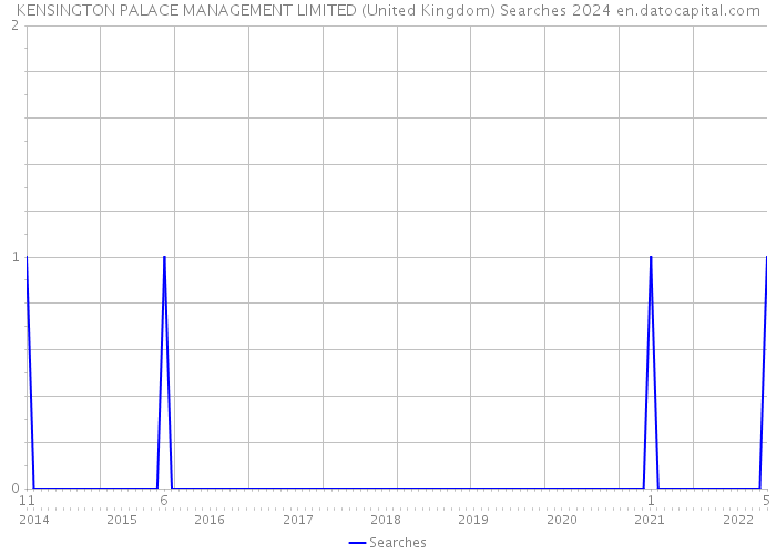 KENSINGTON PALACE MANAGEMENT LIMITED (United Kingdom) Searches 2024 