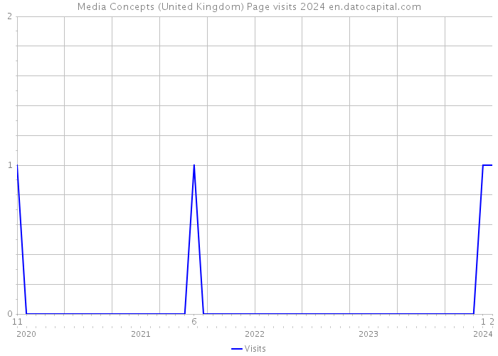 Media Concepts (United Kingdom) Page visits 2024 