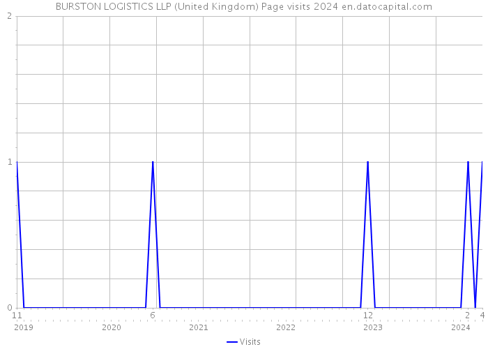 BURSTON LOGISTICS LLP (United Kingdom) Page visits 2024 