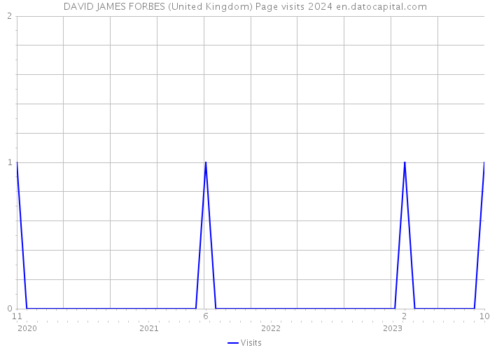 DAVID JAMES FORBES (United Kingdom) Page visits 2024 