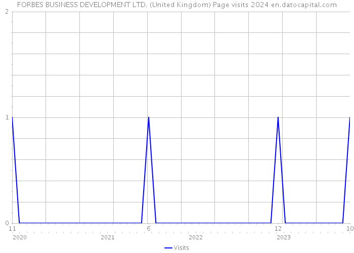 FORBES BUSINESS DEVELOPMENT LTD. (United Kingdom) Page visits 2024 