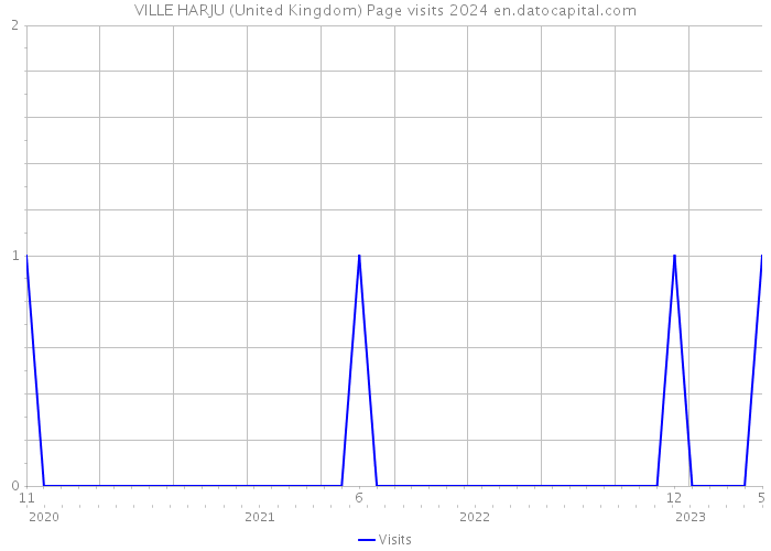 VILLE HARJU (United Kingdom) Page visits 2024 