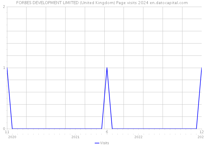 FORBES DEVELOPMENT LIMITED (United Kingdom) Page visits 2024 