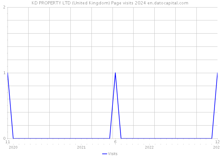 KD PROPERTY LTD (United Kingdom) Page visits 2024 