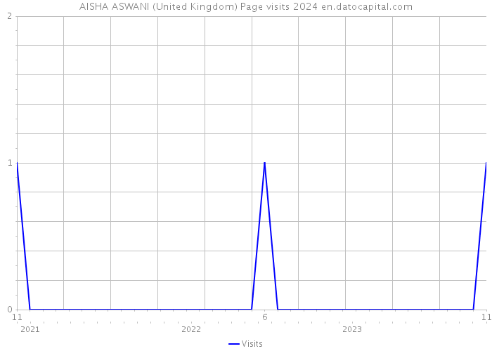 AISHA ASWANI (United Kingdom) Page visits 2024 
