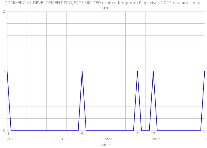 COMMERCIAL DEVELOPMENT PROJECTS LIMITED (United Kingdom) Page visits 2024 