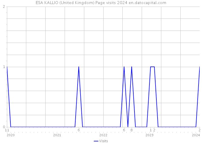 ESA KALLIO (United Kingdom) Page visits 2024 