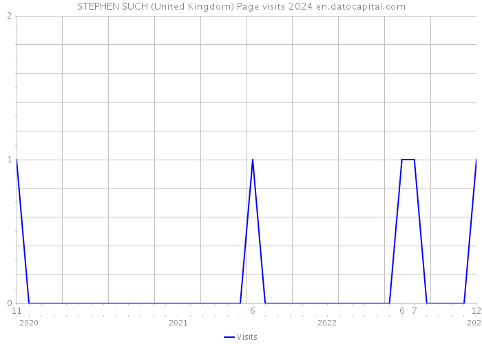 STEPHEN SUCH (United Kingdom) Page visits 2024 