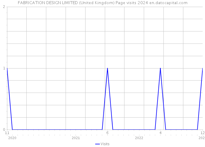 FABRICATION DESIGN LIMITED (United Kingdom) Page visits 2024 