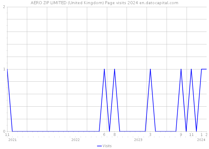 AERO ZIP LIMITED (United Kingdom) Page visits 2024 