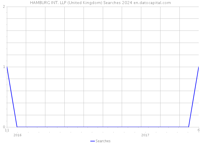 HAMBURG INT. LLP (United Kingdom) Searches 2024 