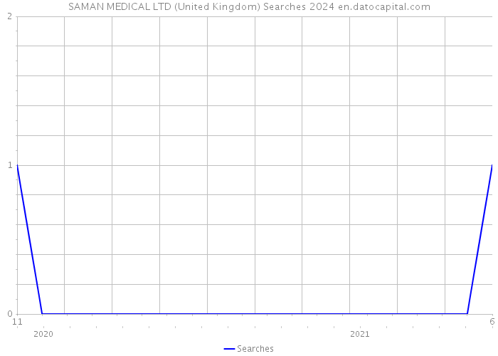 SAMAN MEDICAL LTD (United Kingdom) Searches 2024 