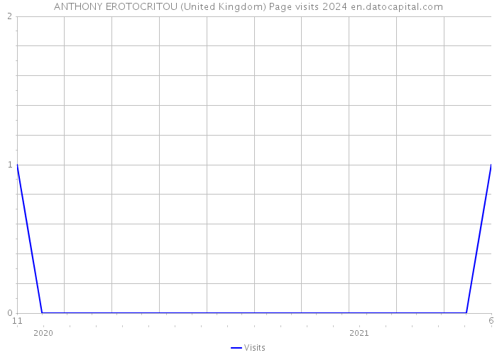 ANTHONY EROTOCRITOU (United Kingdom) Page visits 2024 