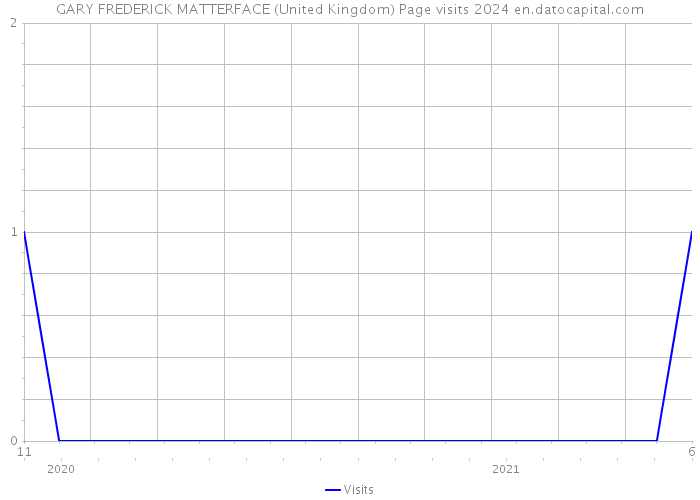 GARY FREDERICK MATTERFACE (United Kingdom) Page visits 2024 