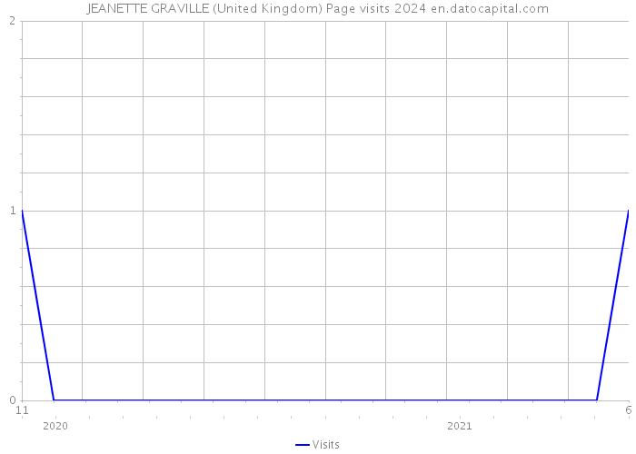 JEANETTE GRAVILLE (United Kingdom) Page visits 2024 