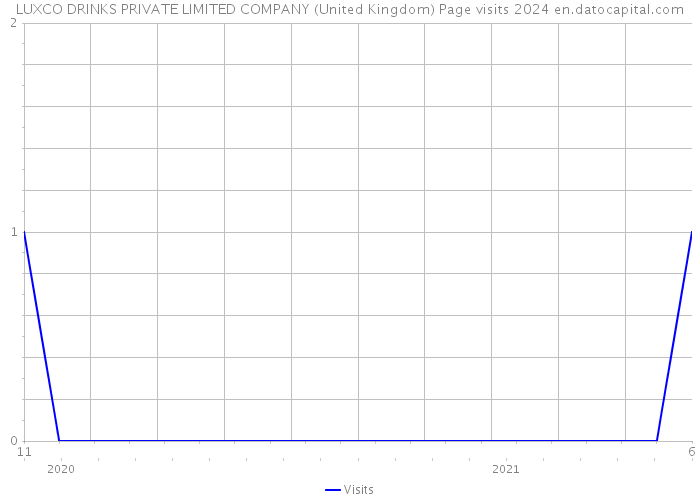 LUXCO DRINKS PRIVATE LIMITED COMPANY (United Kingdom) Page visits 2024 
