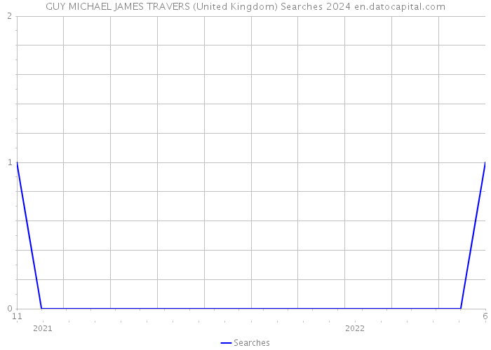GUY MICHAEL JAMES TRAVERS (United Kingdom) Searches 2024 