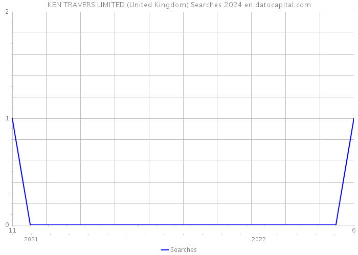 KEN TRAVERS LIMITED (United Kingdom) Searches 2024 