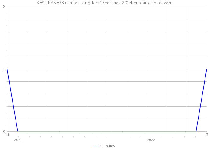 KES TRAVERS (United Kingdom) Searches 2024 