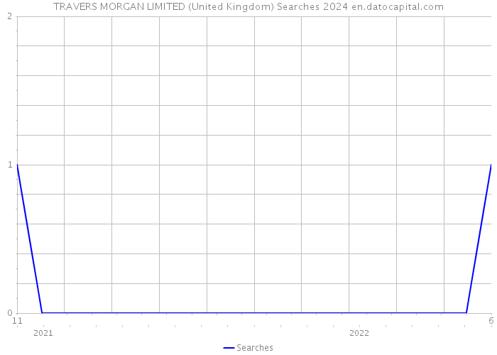 TRAVERS MORGAN LIMITED (United Kingdom) Searches 2024 
