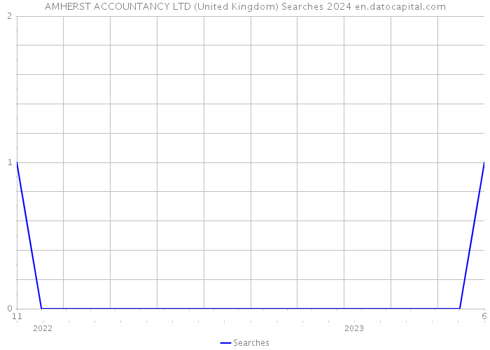 AMHERST ACCOUNTANCY LTD (United Kingdom) Searches 2024 