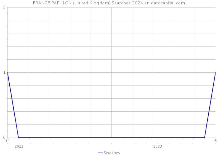 FRANCE PAPILLON (United Kingdom) Searches 2024 