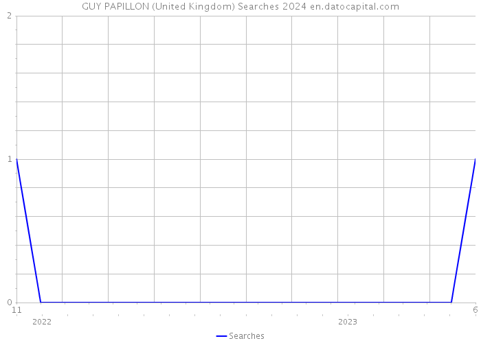 GUY PAPILLON (United Kingdom) Searches 2024 